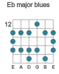 Guitar scale for Eb major blues in position 12